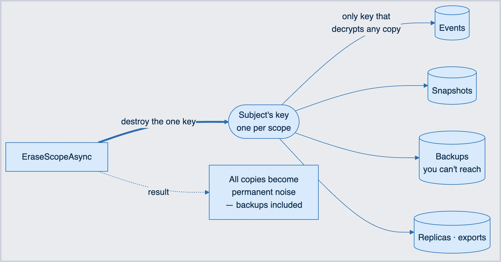 Diagramm: Ein Aufruf vernichtet den einen Schlüssel einer Person; da dieser Schlüssel als einziger die Daten entschlüsselt, werden Historie, Zwischenstände, Backups sowie Kopien und Exporte gleichzeitig zu dauerhaftem Rauschen