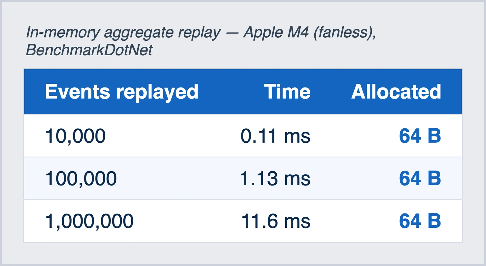 Messtabelle: 10.000 Einträge in 0,11 ms, 100.000 in 1,13 ms, 1.000.000 in 11,6 ms — der Speicherbedarf bleibt in allen drei Fällen bei 64 Byte